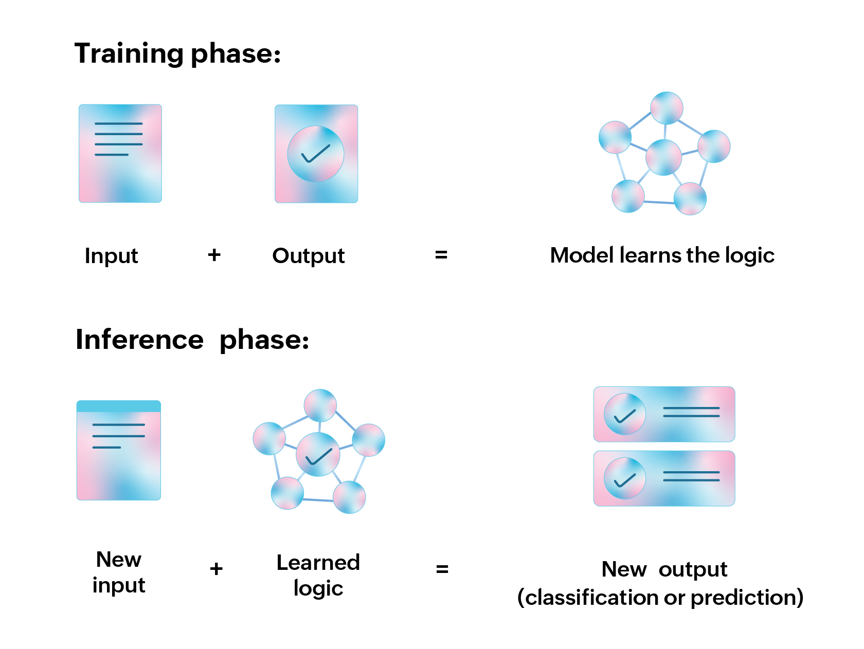 Deep learning neural network architecture