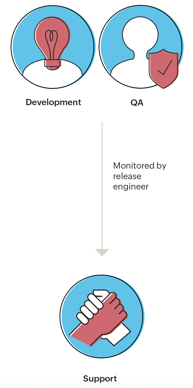 Development, QA to support