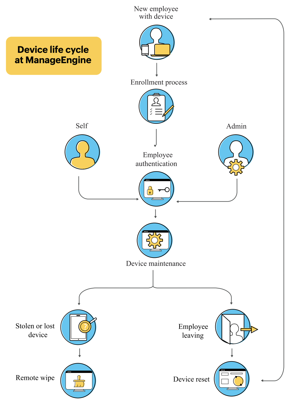 Device life cycle management