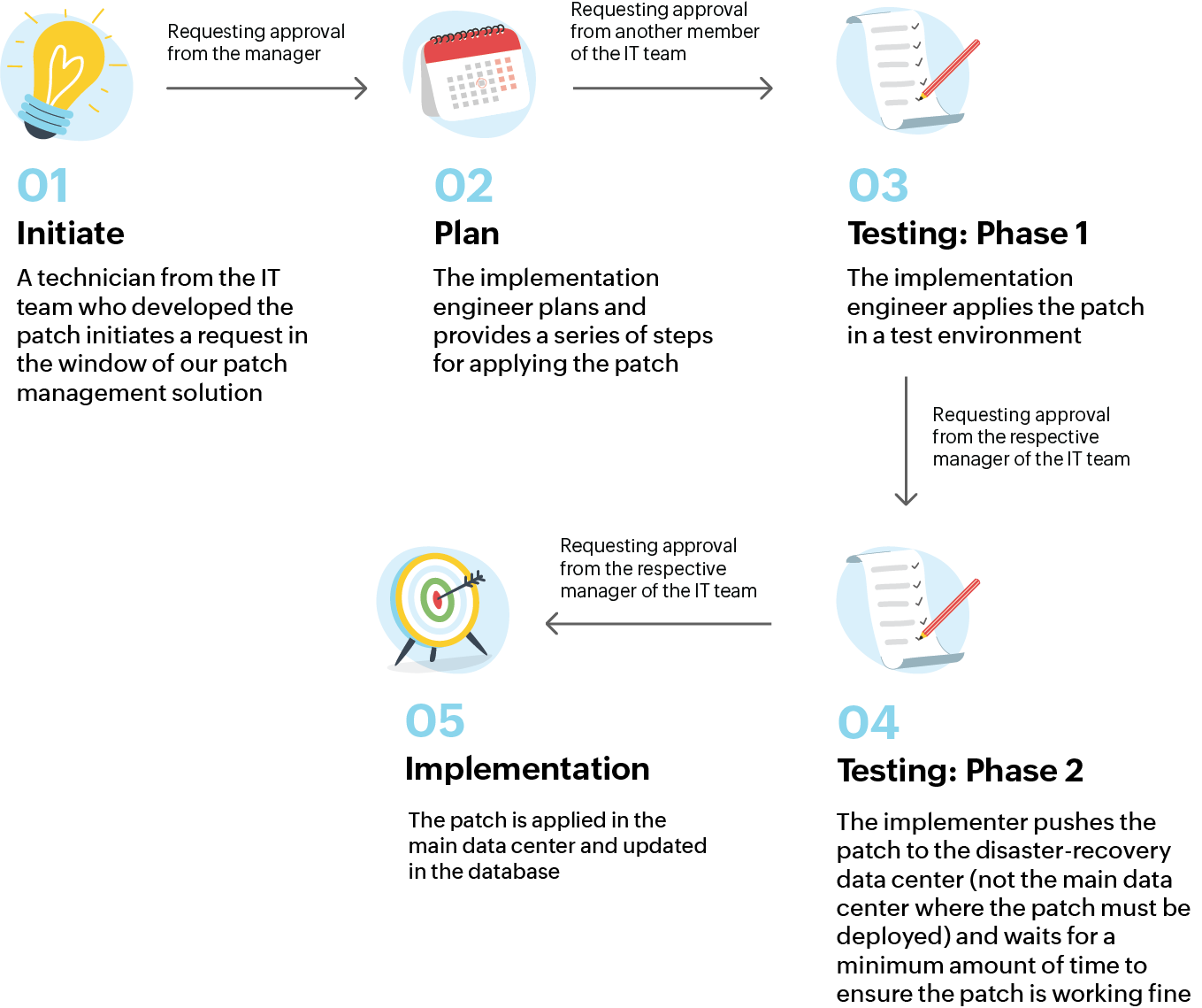 Emergency change implementation process