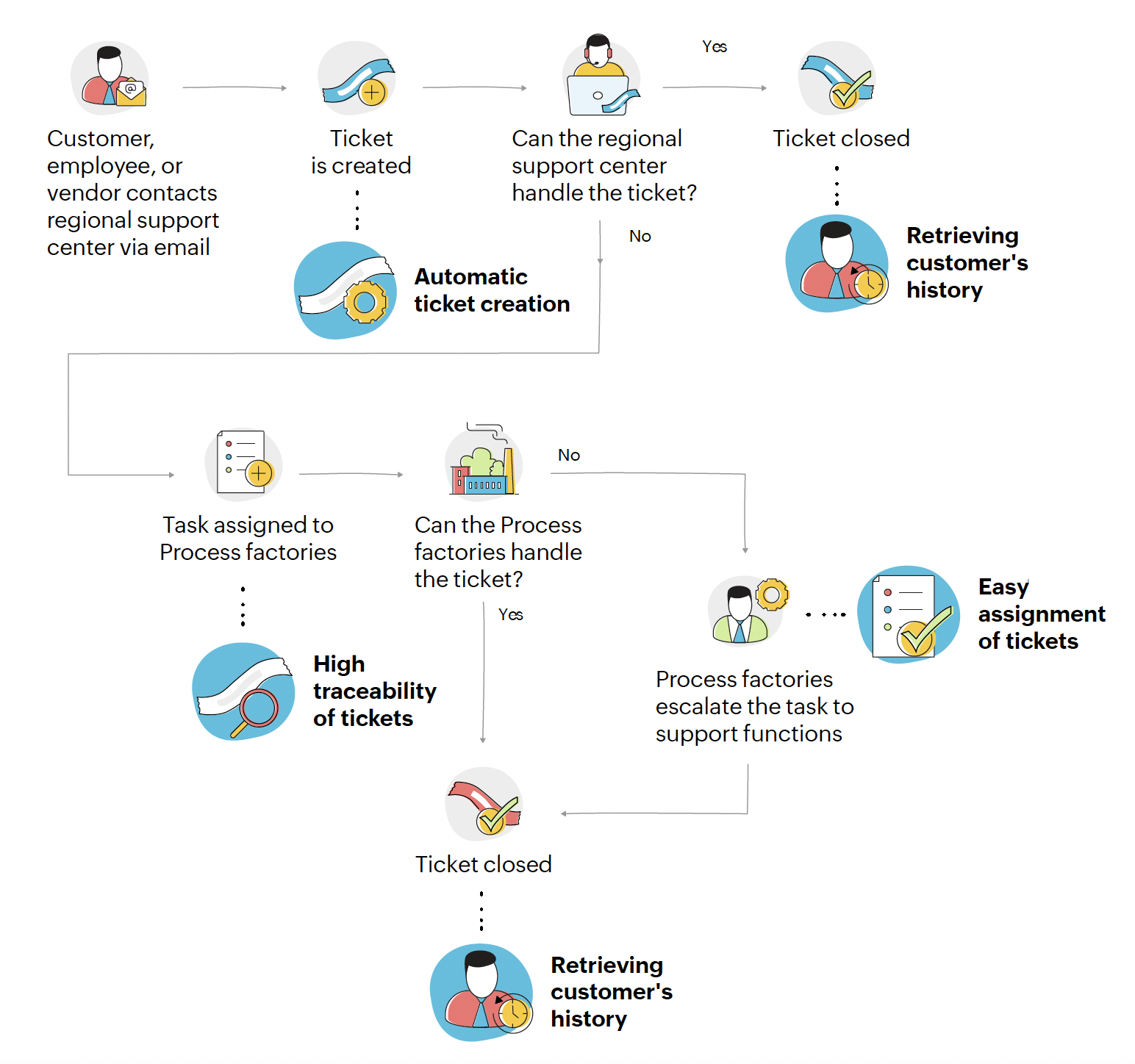 Enhancing service management