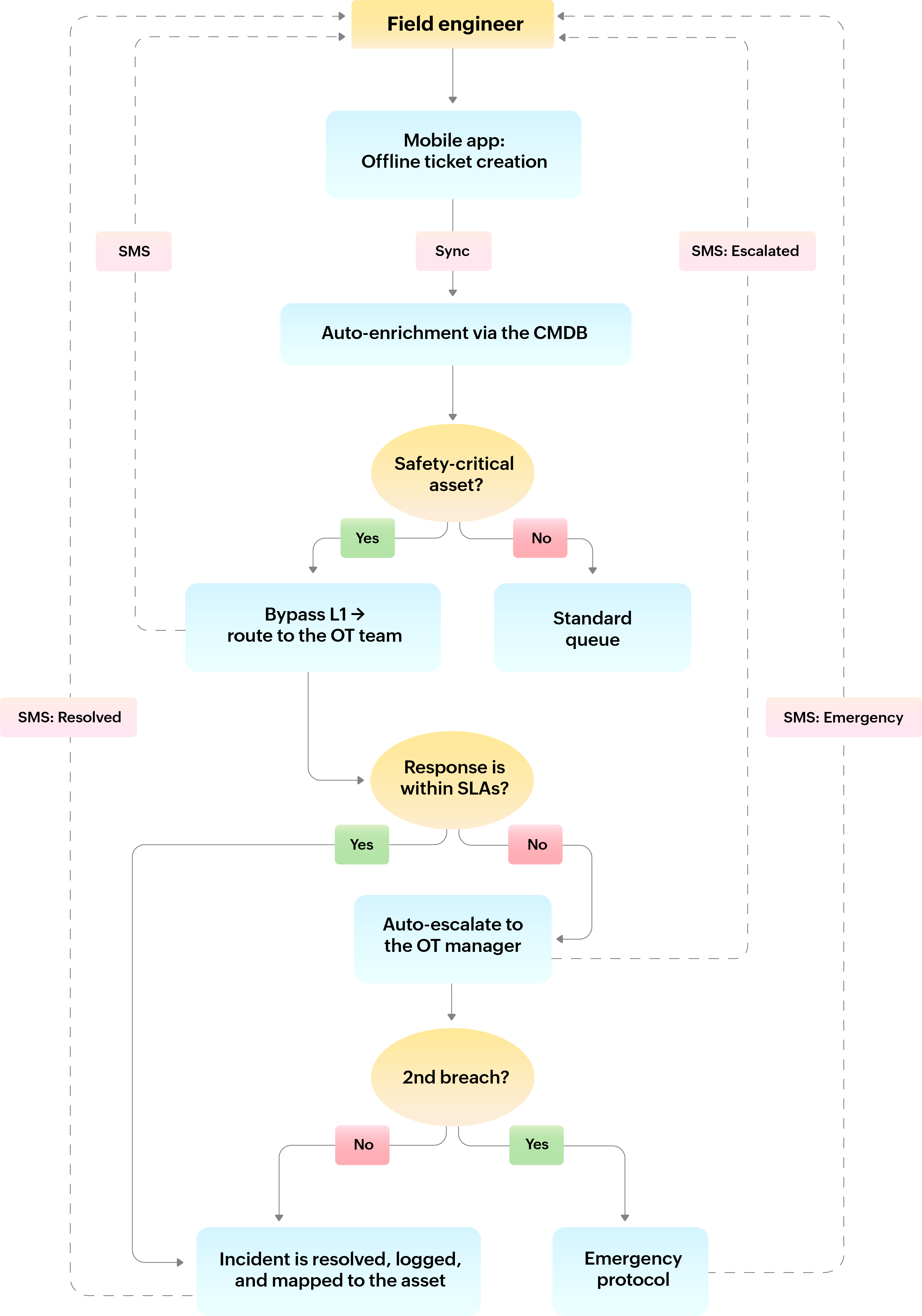 Field engineer support workflow