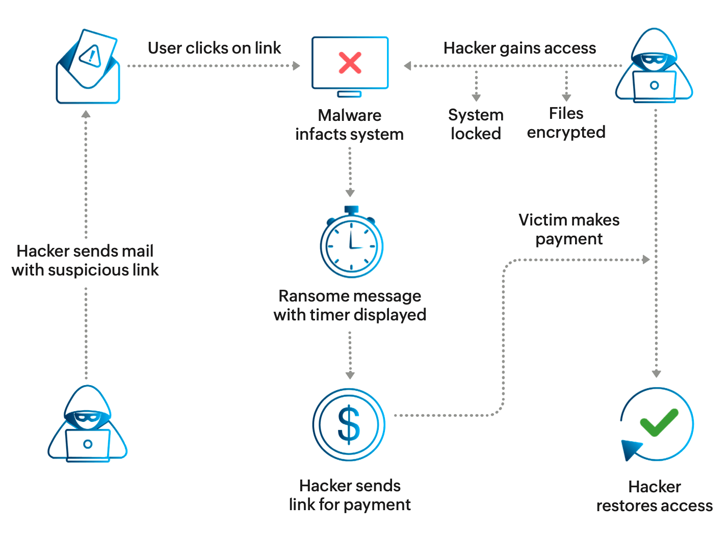 How does ransomware work