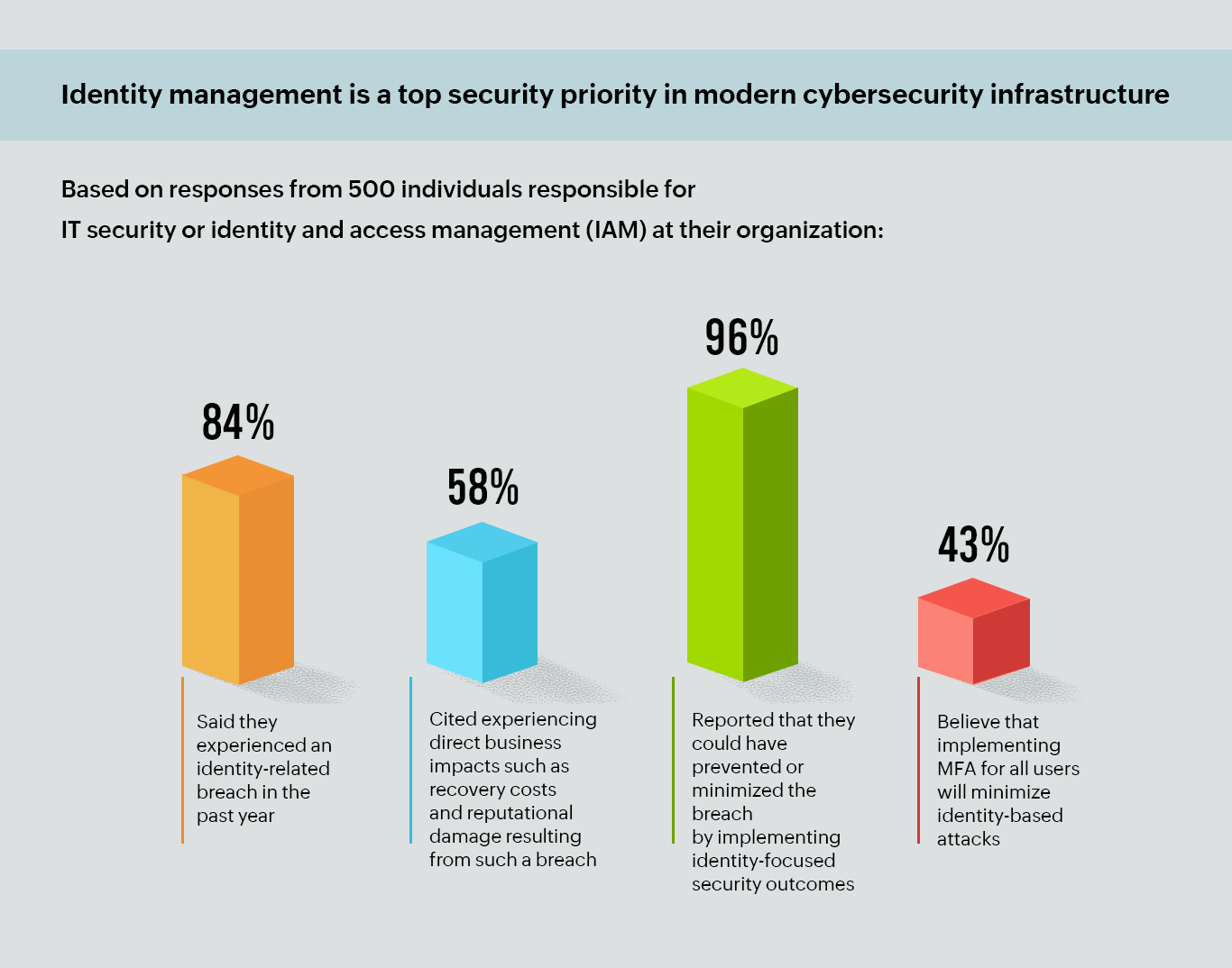 Identity Defined Security Alliance (IDSA) survey results