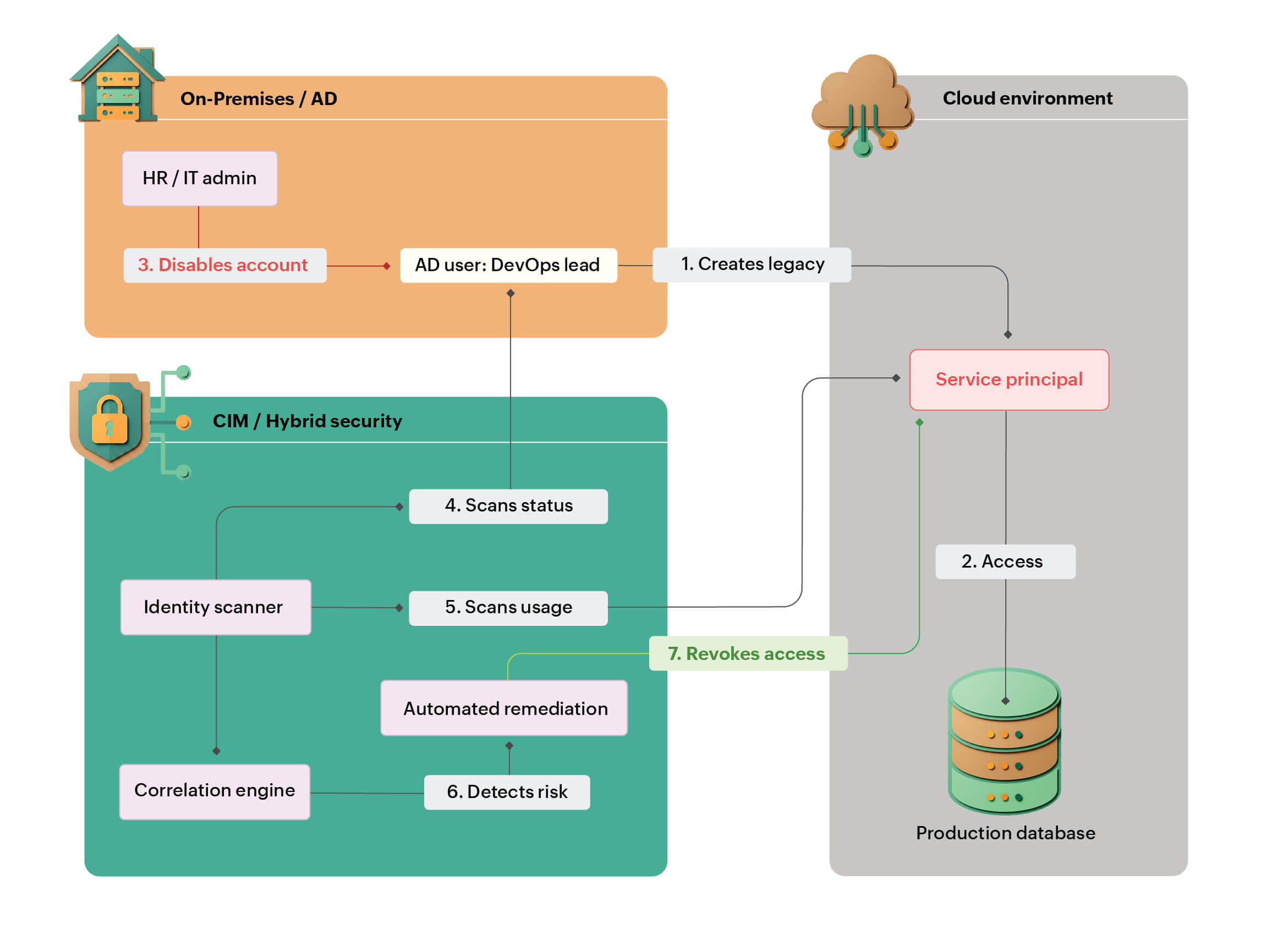 Cloud infrastructure entitlement management