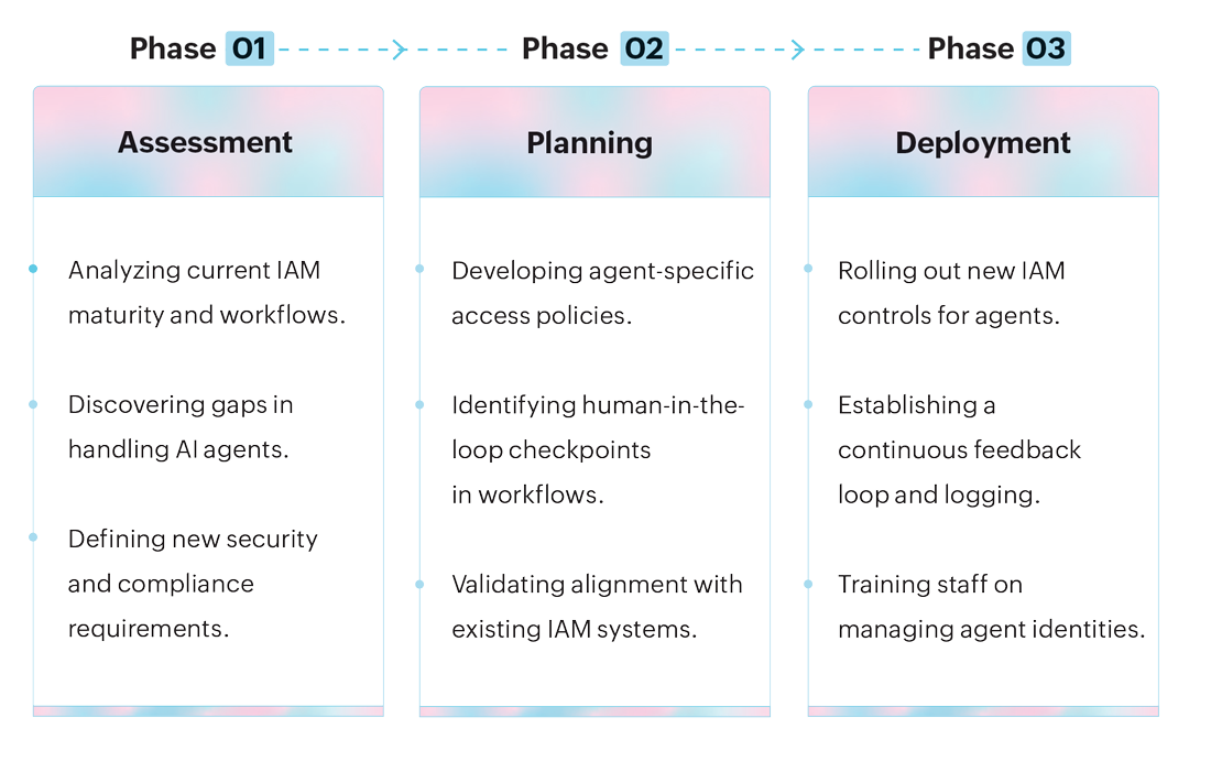 Integration agentic AI framework