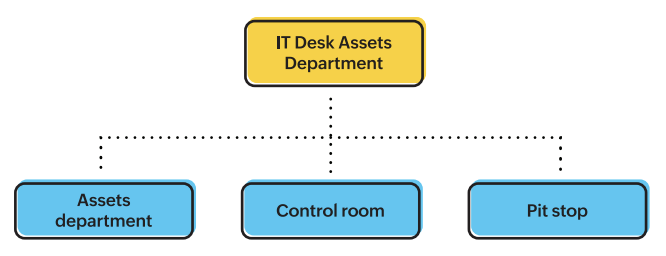IT desk assets department