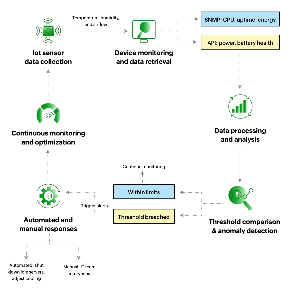 IT energy consumption management implementation