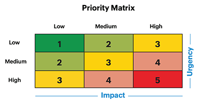 ITIL® priority matrix