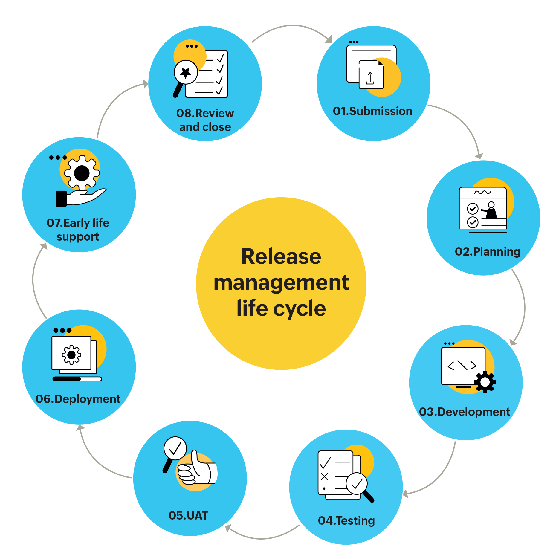 ITIL release management cycle