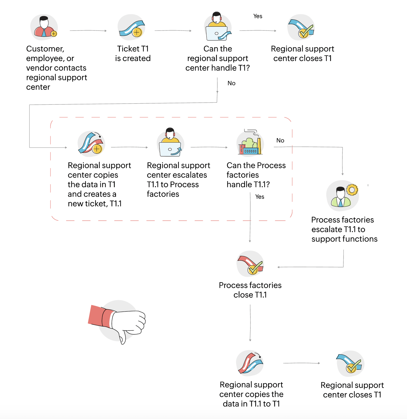 ITSM workflow for manufacturing