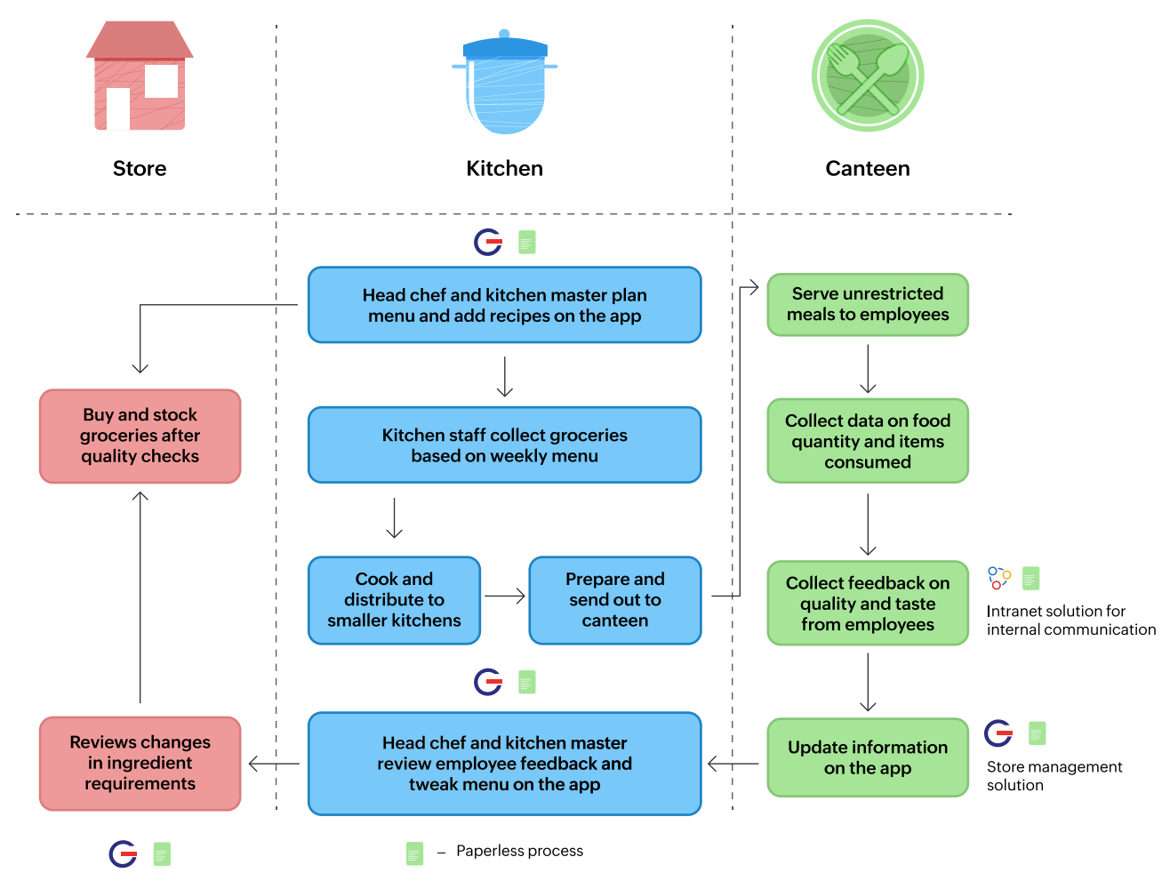 Kitchen management workflow diagram