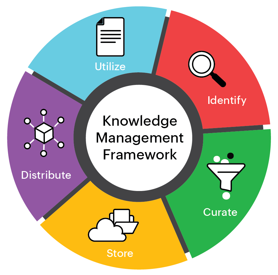 Knowledge Management Framework