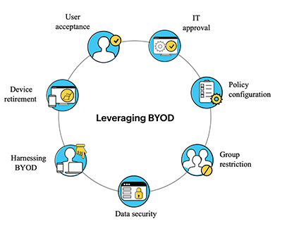 Leveraging BYOD