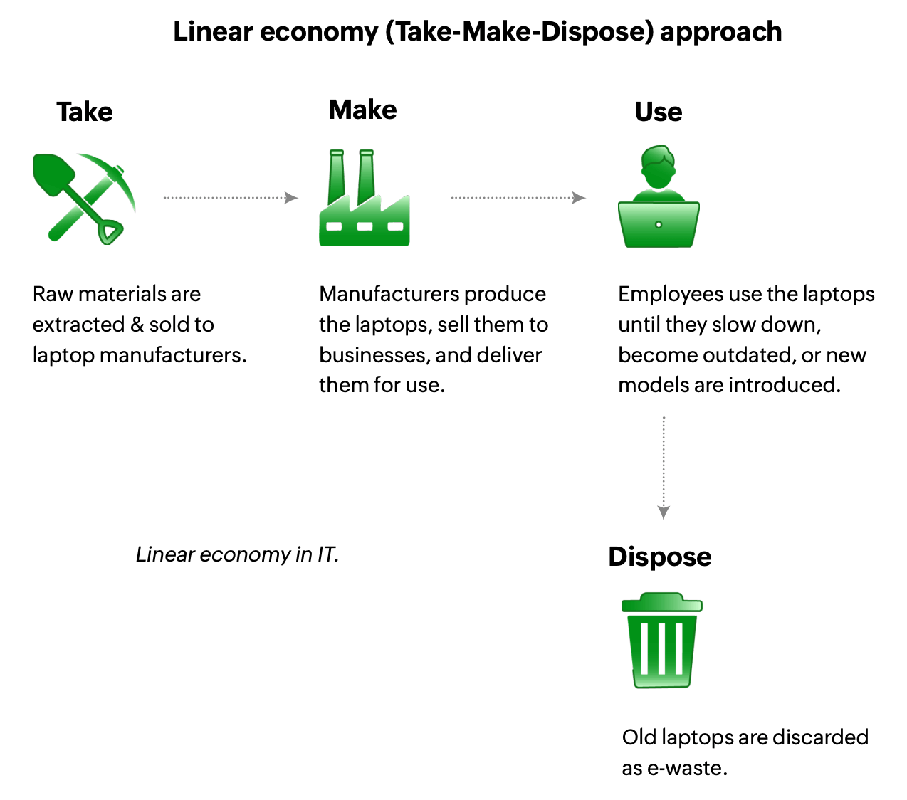 Linear economy in IT