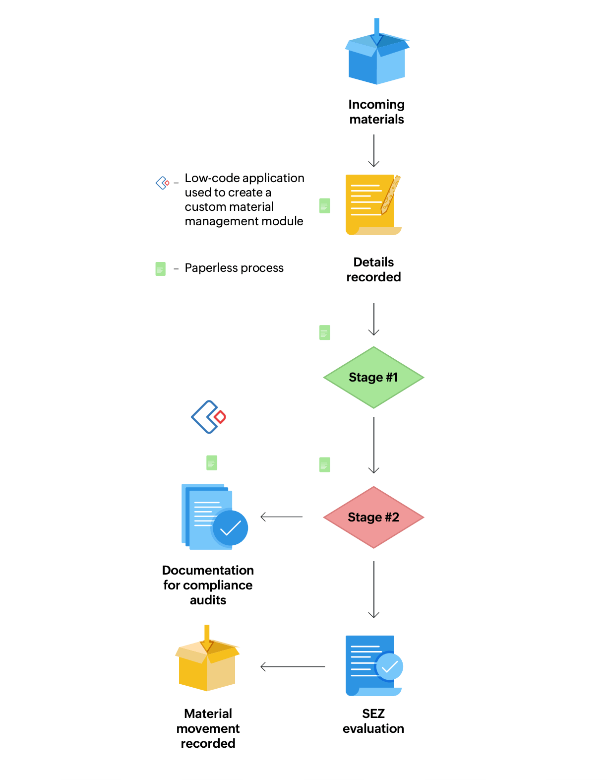 Material management workflow