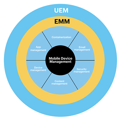 Mobile device management - Umbrella approach