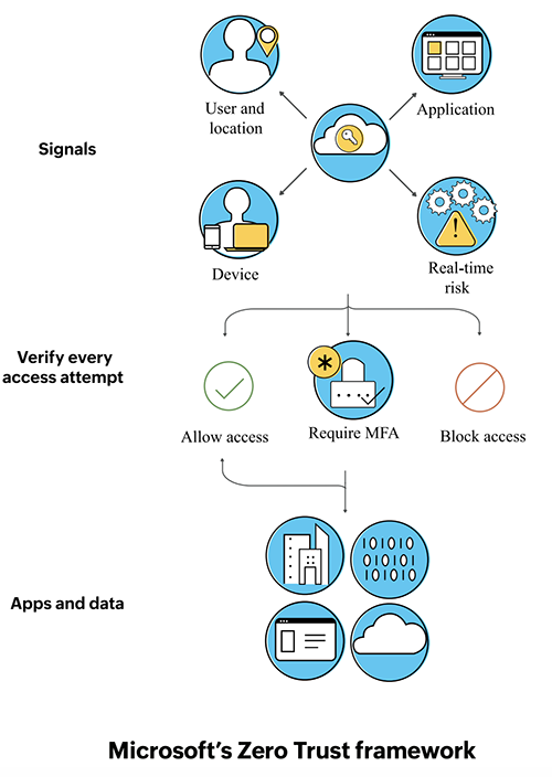 Microsoft's Zero Trust framework