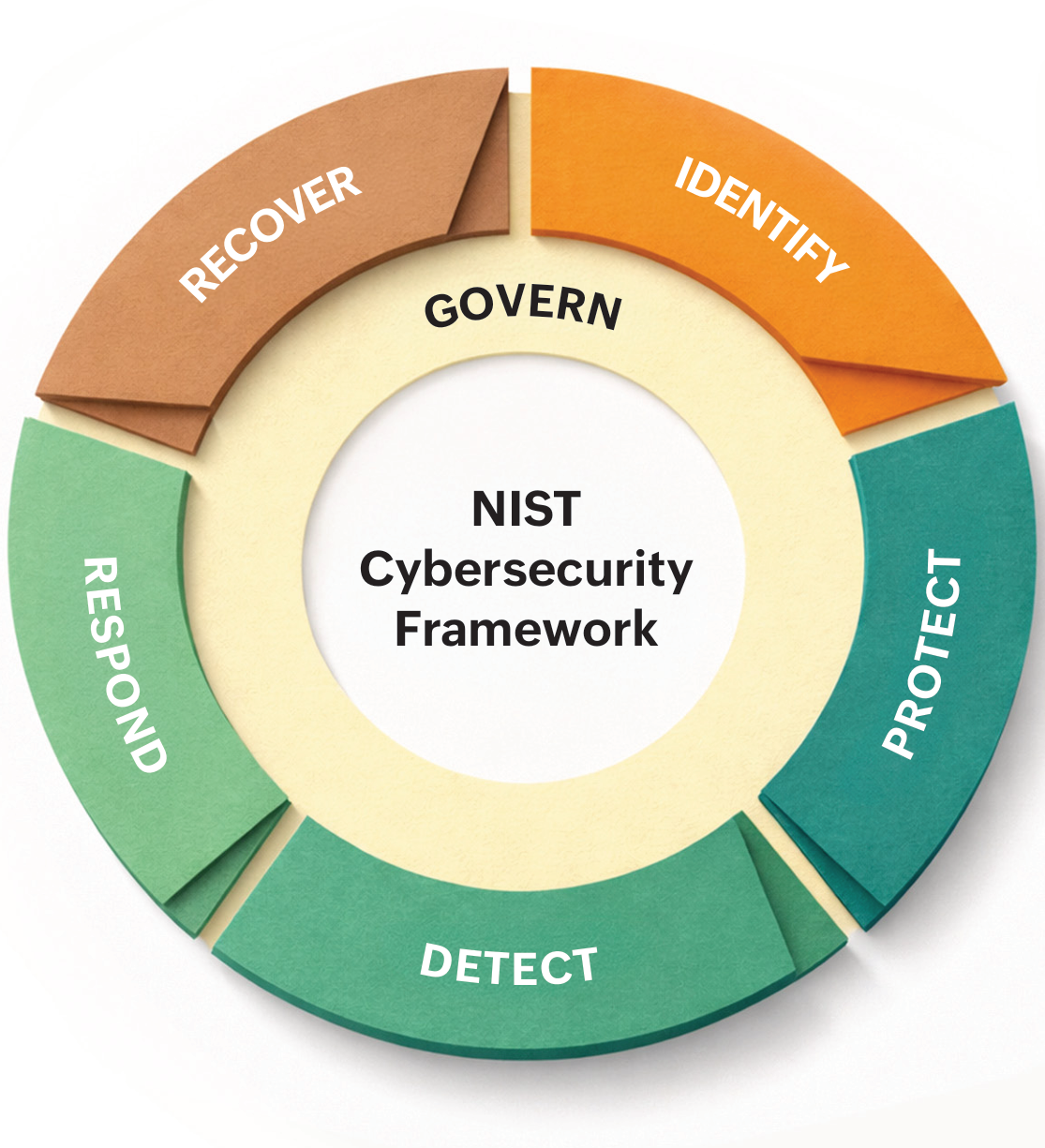 NIST framework illustration