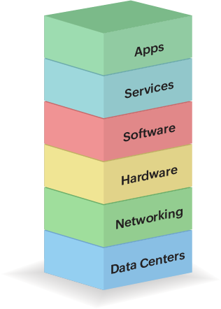 On-premises to cloud migration