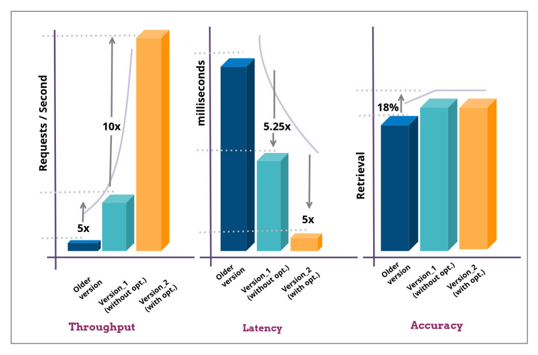 AI embedding improving operational performance and sustainability