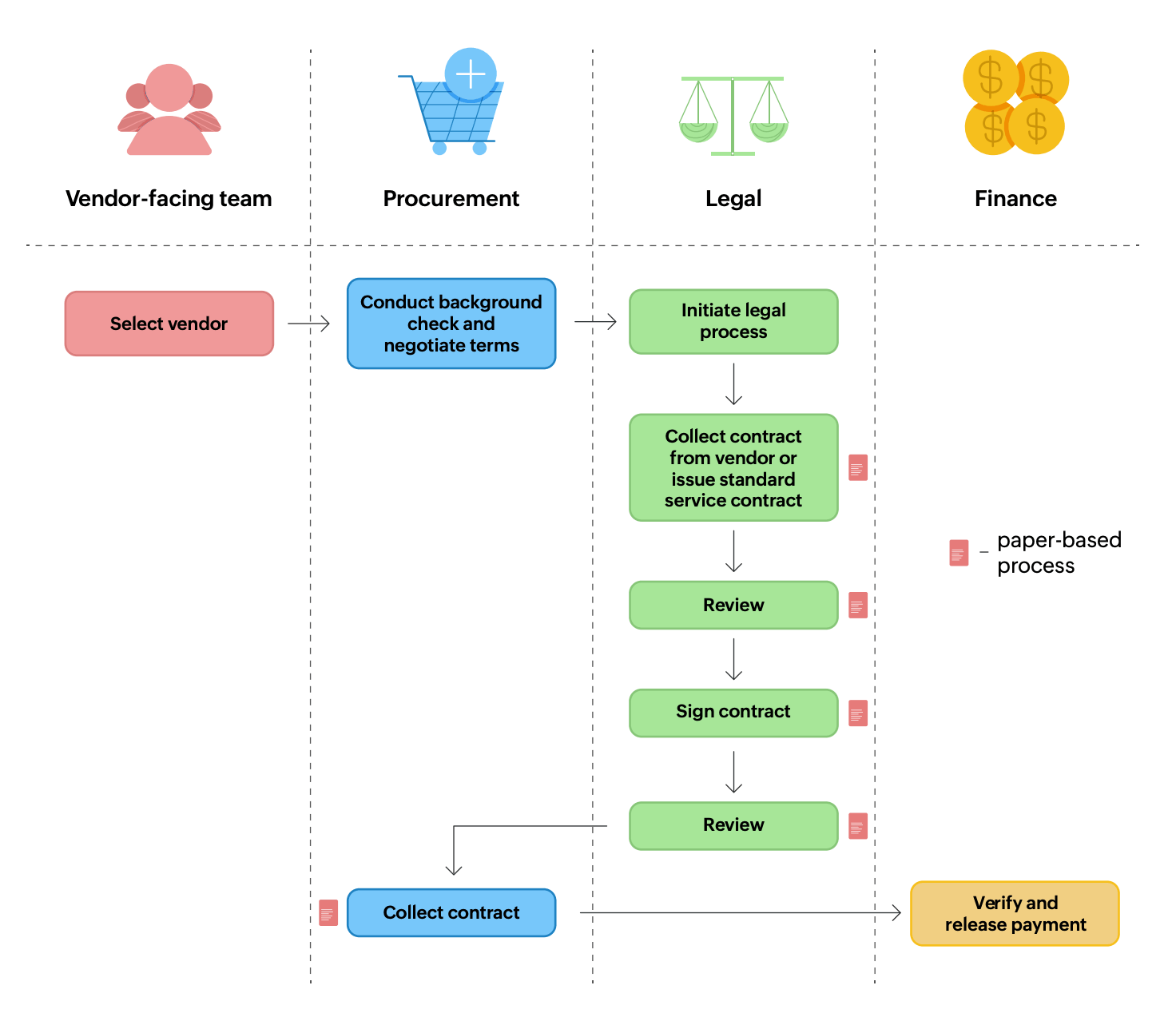 Vendor agreement process diagram