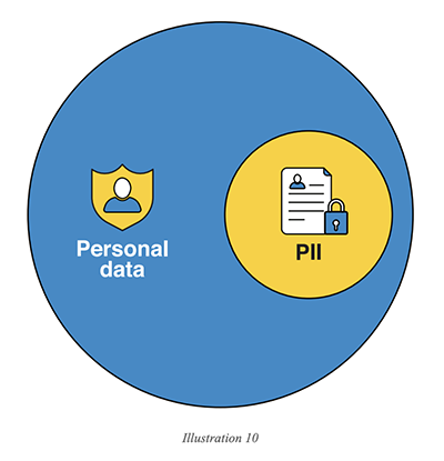 Personally identifiable information (PII)
