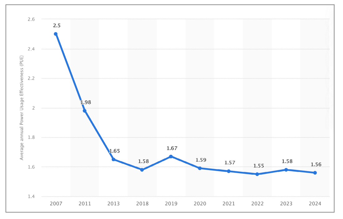 Power usage effectiveness annual average
