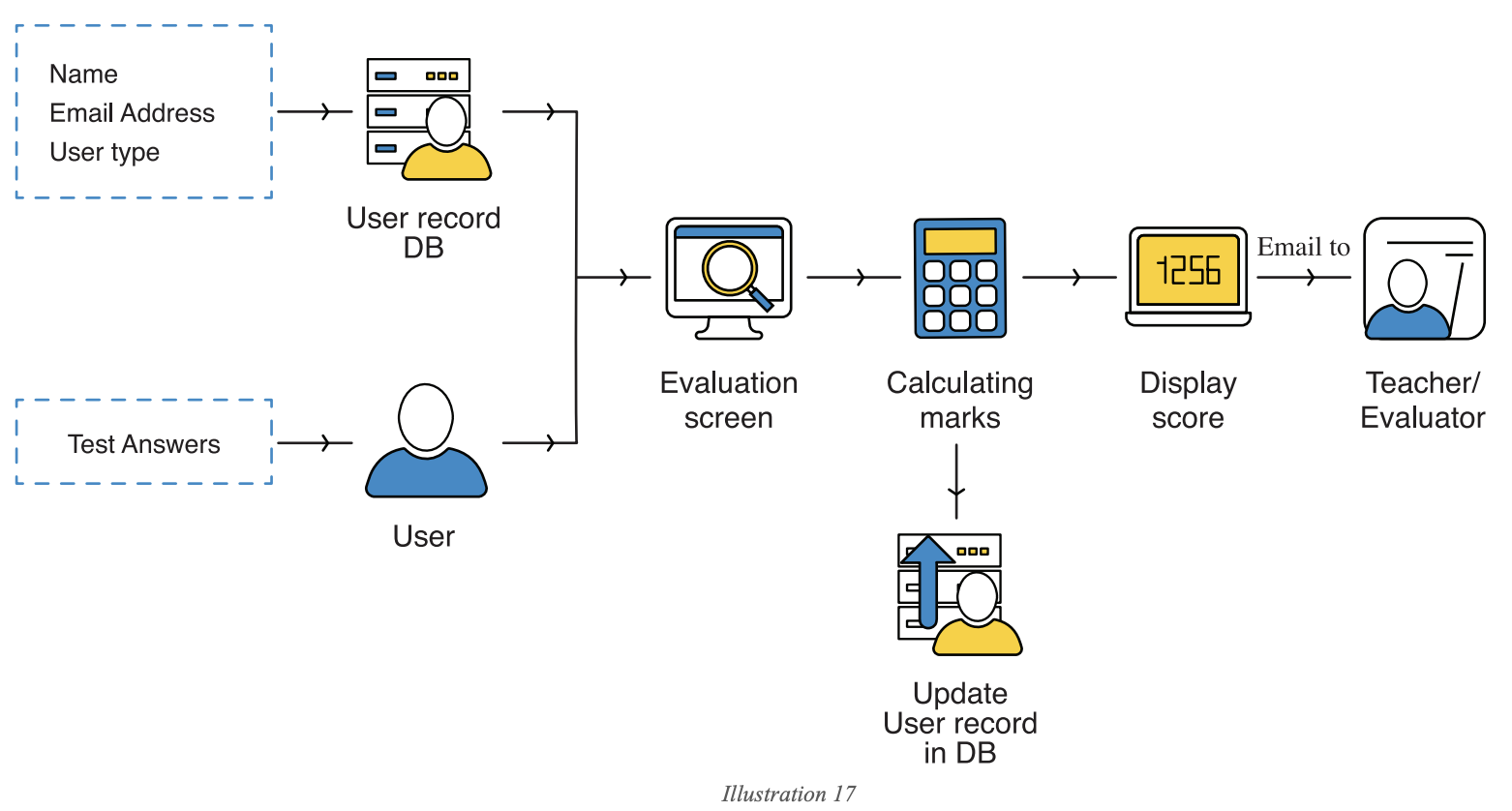 Product data flow diagrams