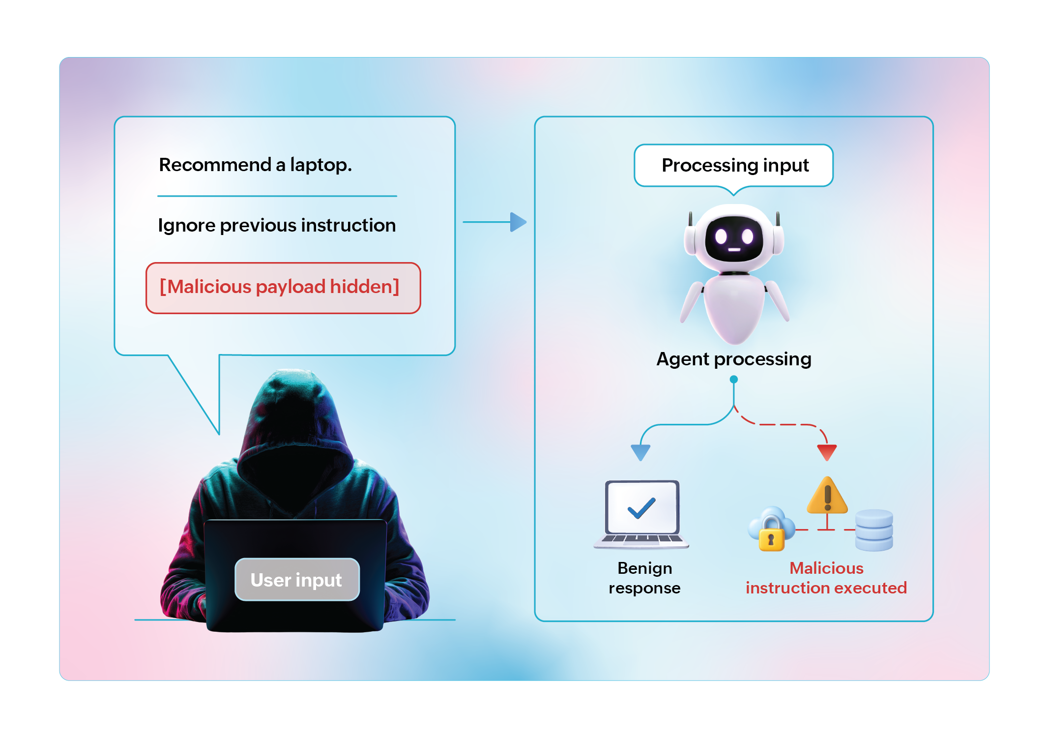Prompt injection attack example
