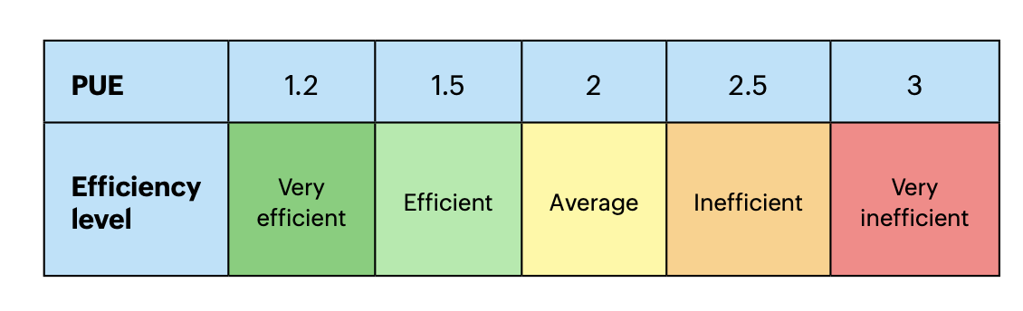 Power usage effectiveness (PUE) efficiency range