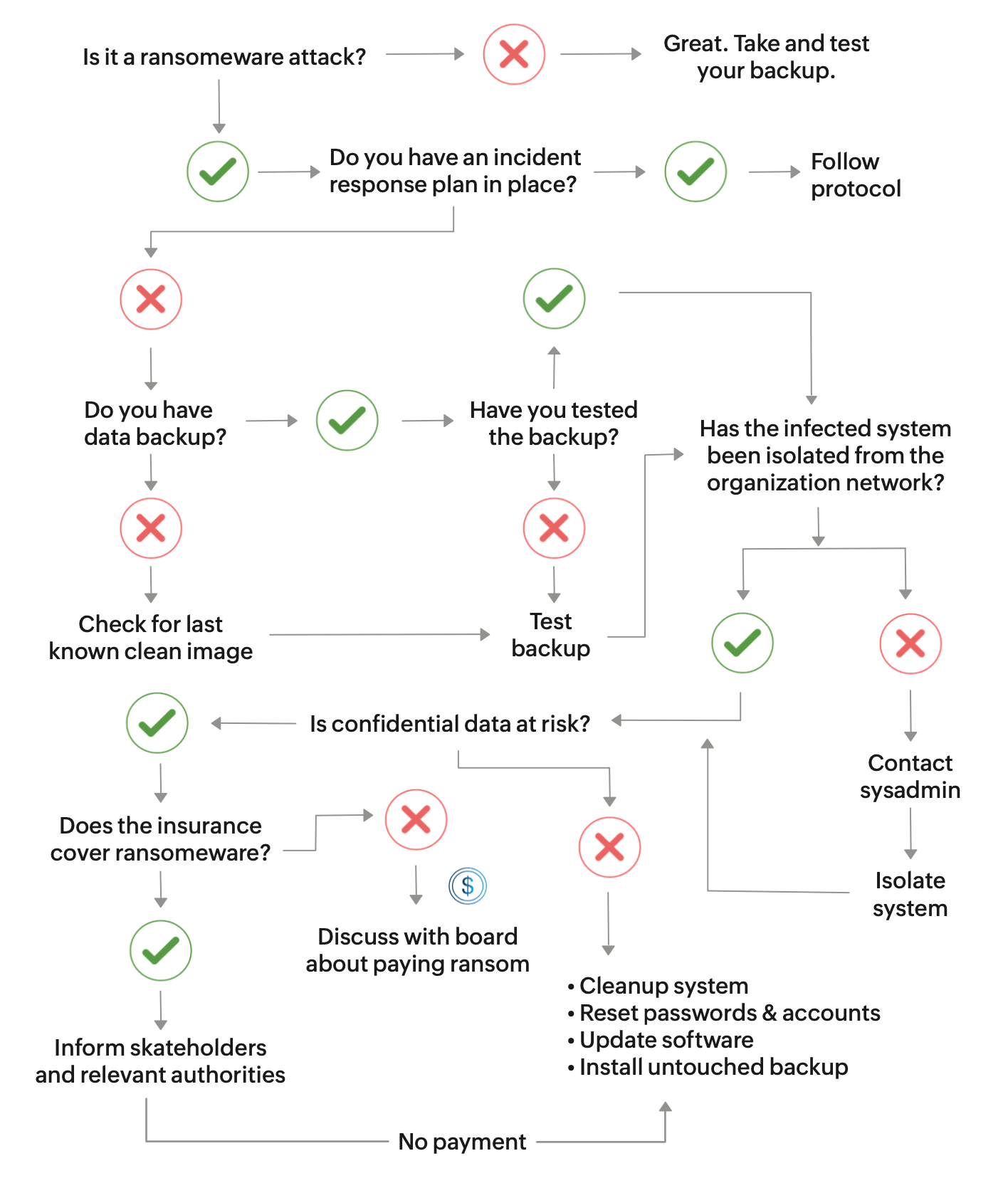 Ransomware incident response plan