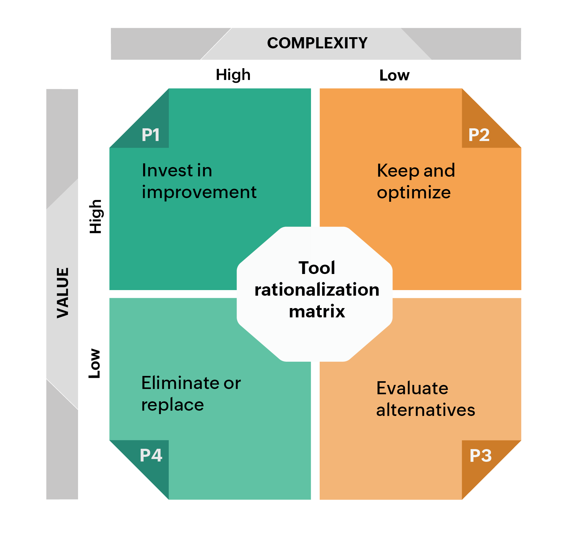 Tool decision matrix illustration
