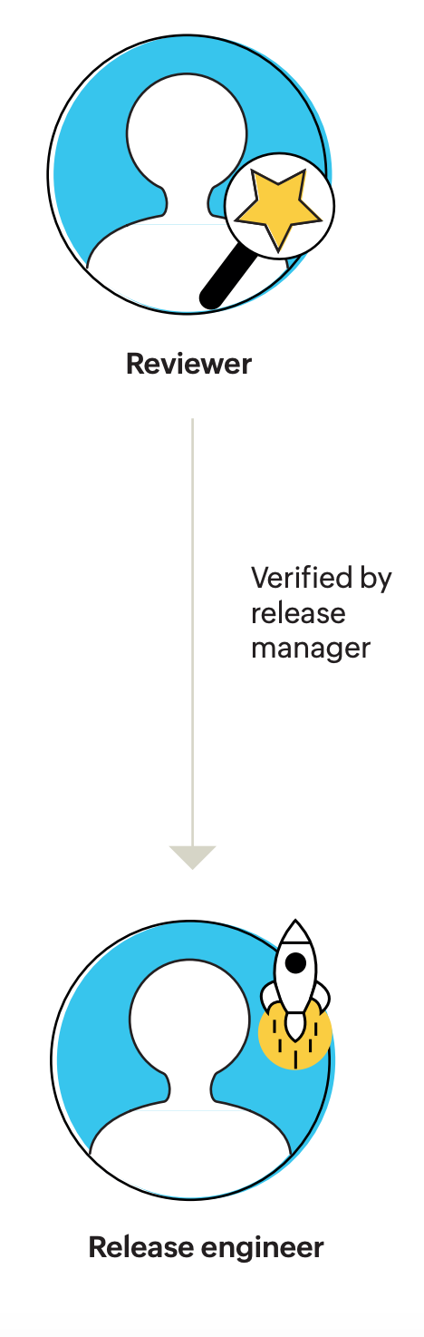 Reviewer to release manager