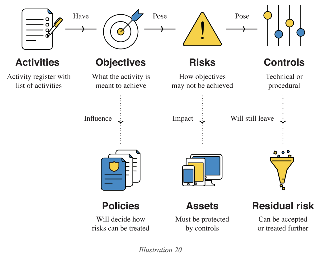 Risk analysis in the 3P framework