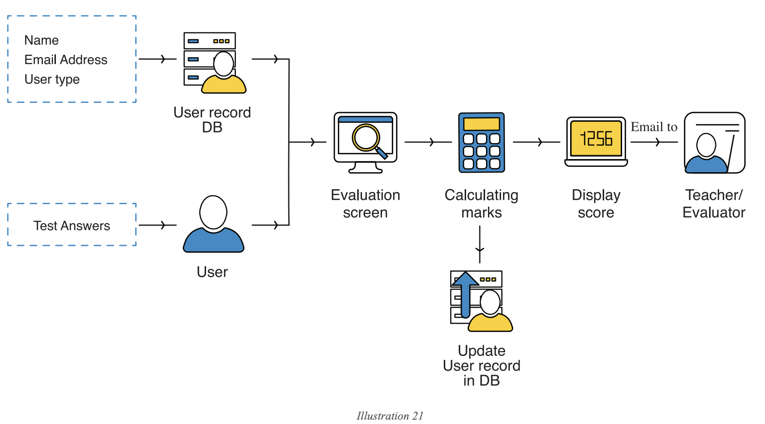 Risk analysis data flow diagram