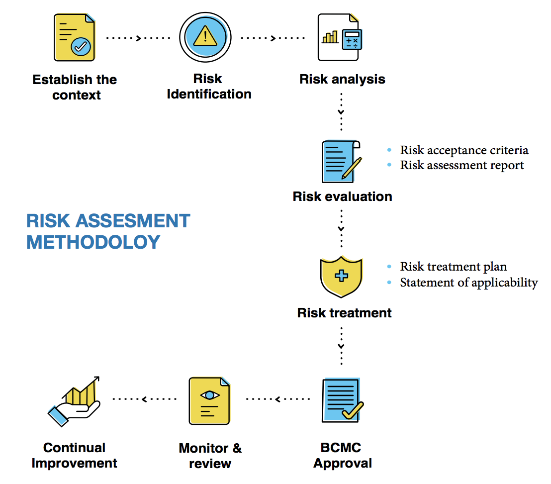 Risk assessment methodology