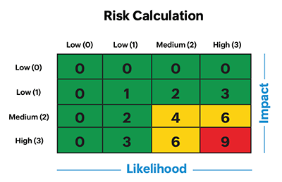 Risk management calculation