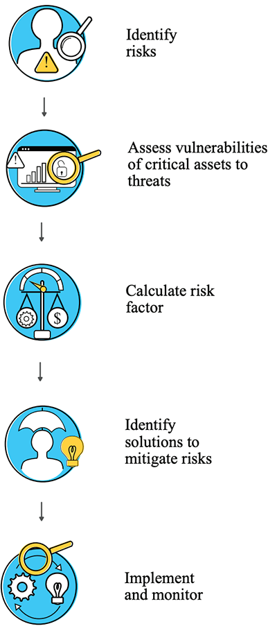 Risk management stages