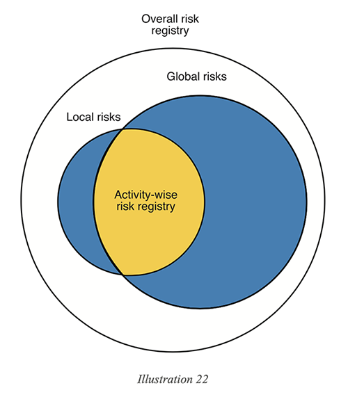 Risk registry