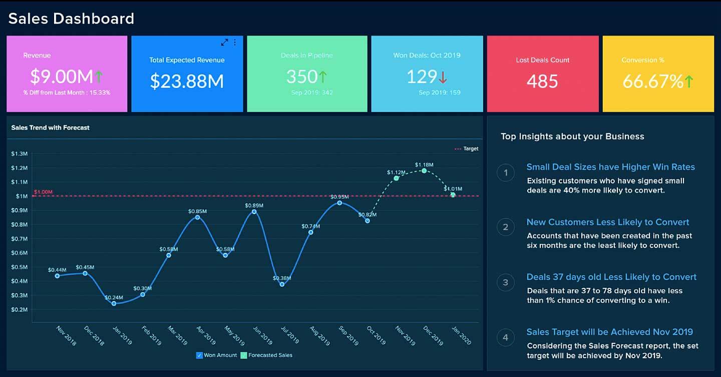 Sales dashboard