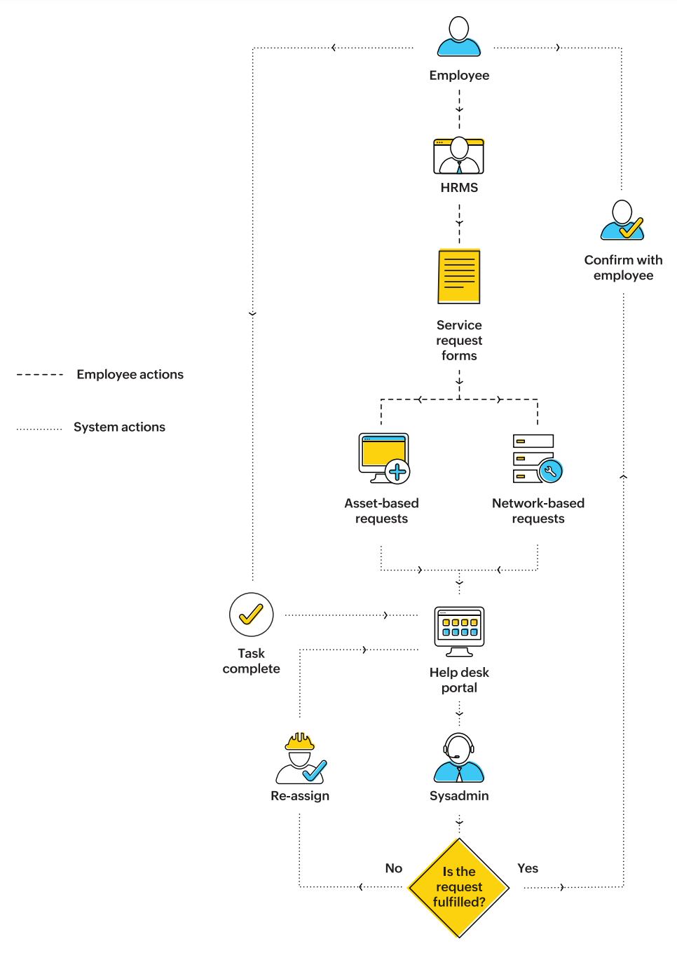 Service request management workflow