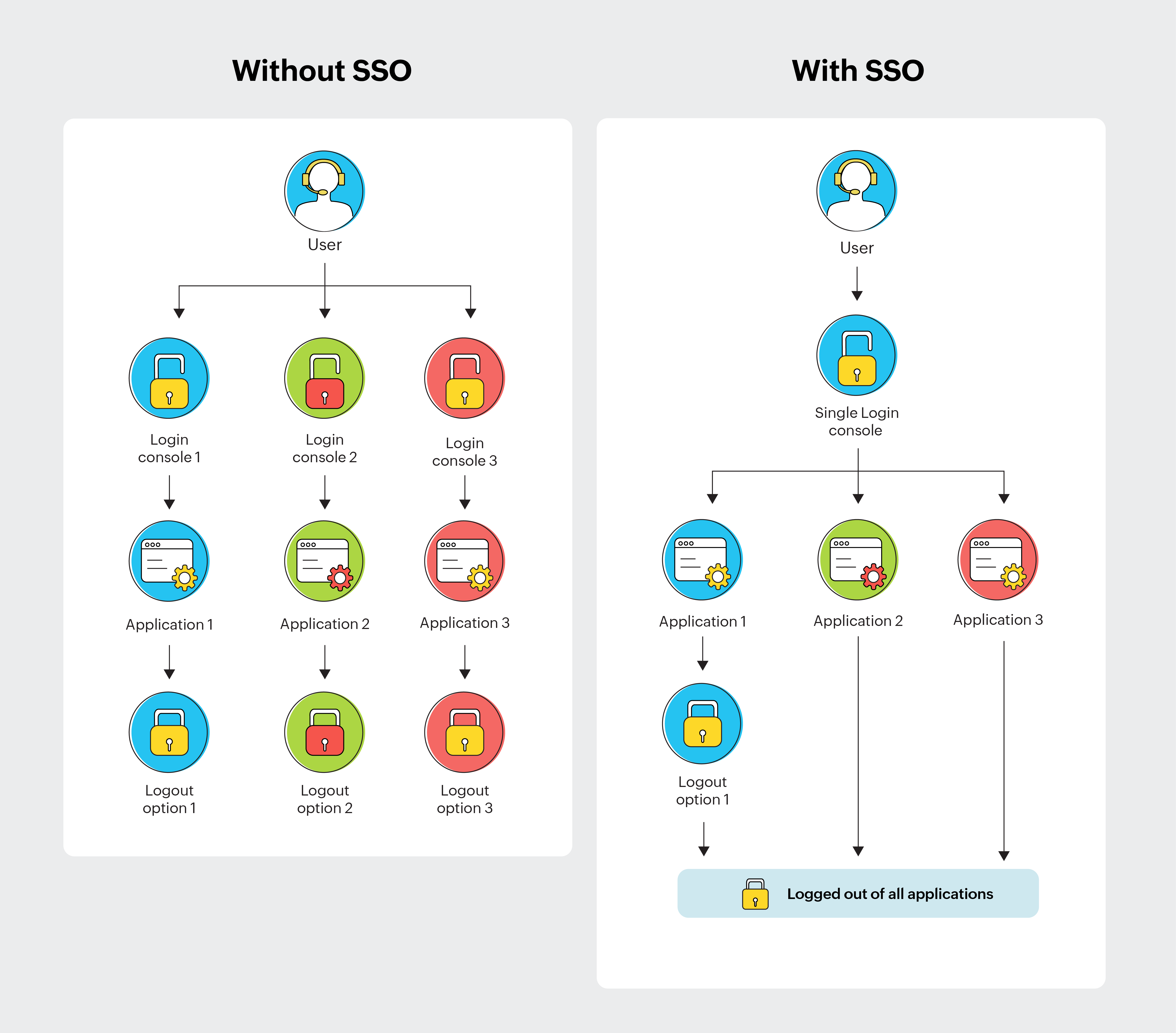 SSO vs non SSO authentication process