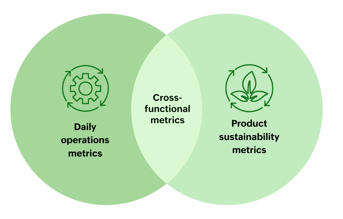 Sustainability metrics