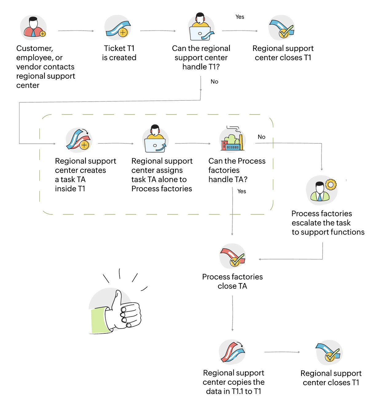 Ticket management solution for manufacturing