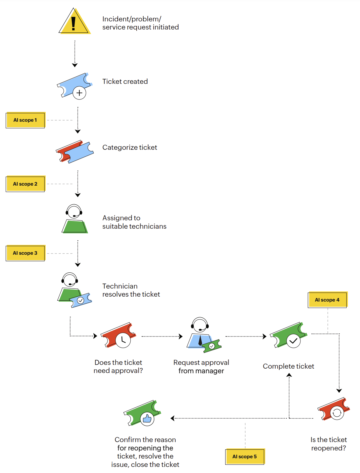 Ticket management workflow