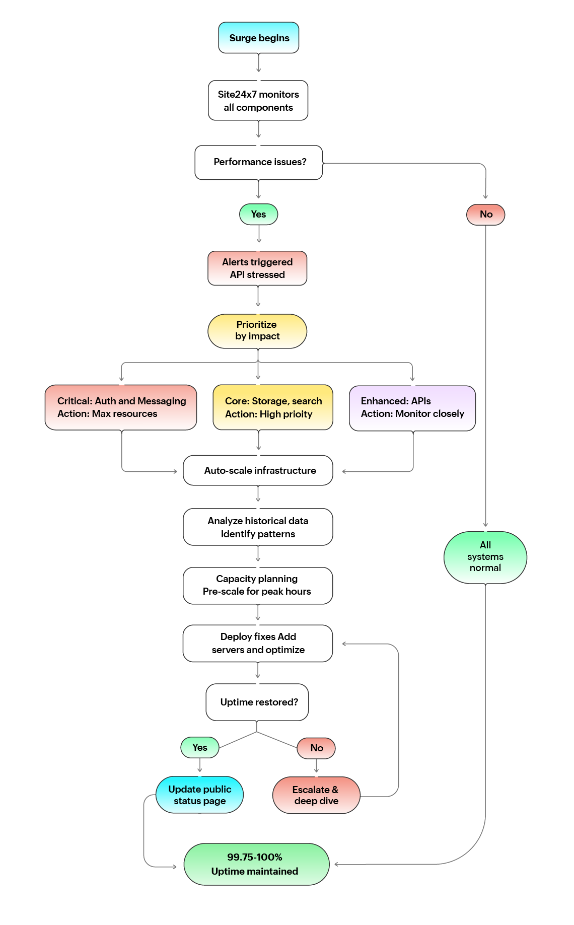 Traffic surge crisis management workflow
