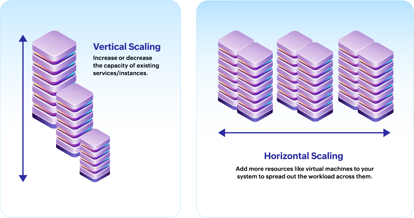 Vertical and horizontal scaling
