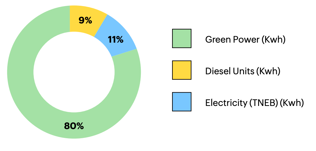 Zoho Corp's energy distribution FY 2023-24