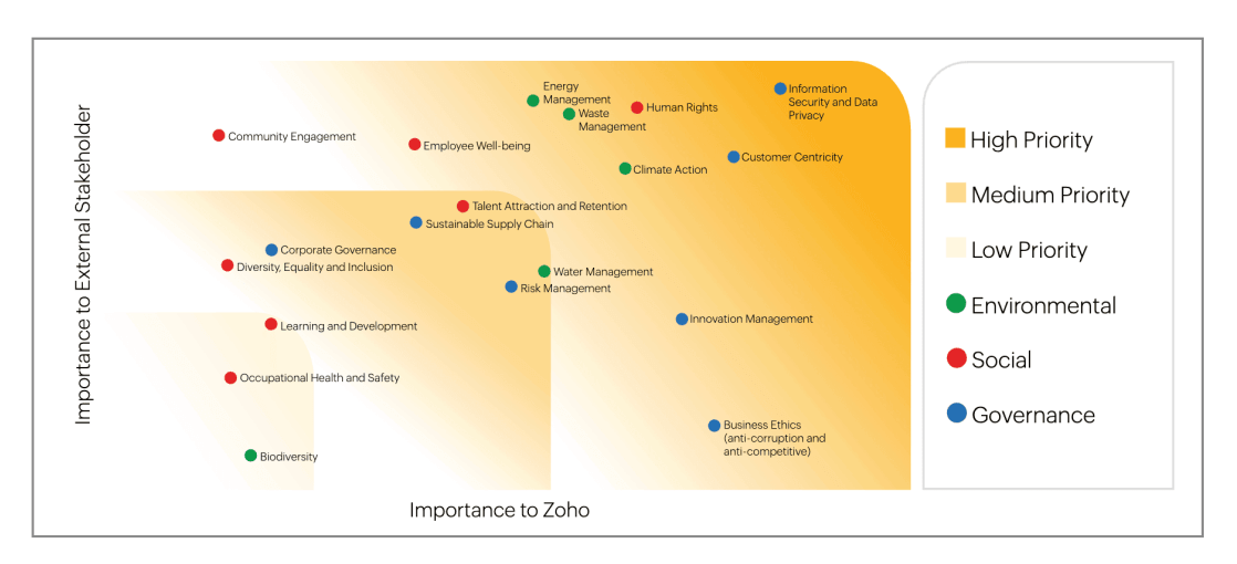 Zoho's ESG report FY 2023-2024